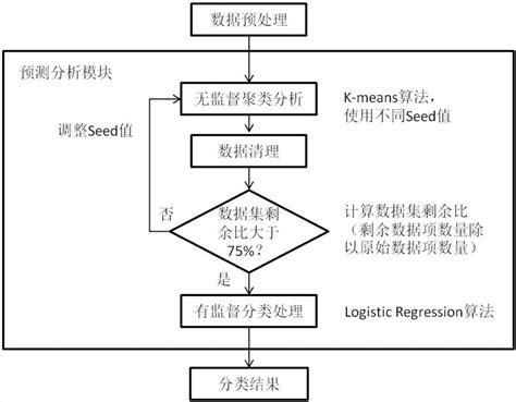 一种基于机器学习的2型糖尿病预测预警方法与流程