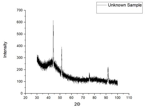 Percent Crystallinity By The Xrd Integration Method Materials