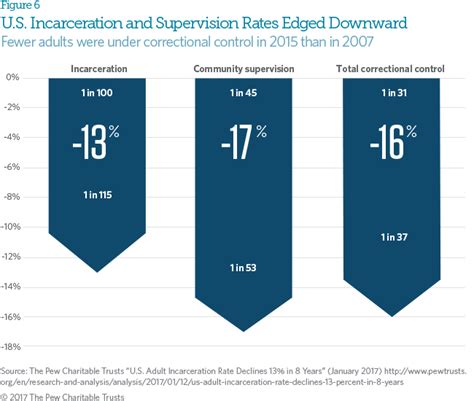 State Reforms Reverse Decades Of Incarceration Growth The Pew