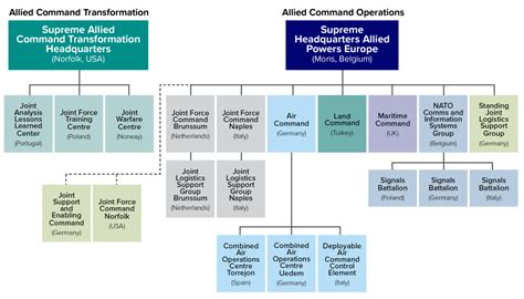 In Brief C4isr A Five Step Guide To Maintaining Natos Comparative