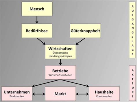 VWL Grundlagen Flashcards Quizlet