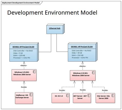 Structural Modeling Enterprise Architect Diagrams Gallery