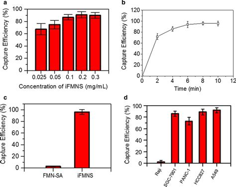 Immunoengineered Magnetic Quantum Dot Nanobead System For The Isolation