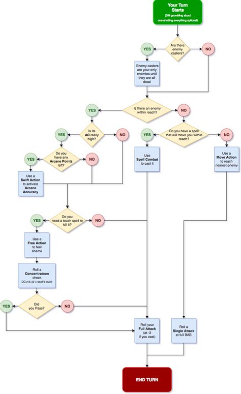 Magus Combat Flowchart Pathfinderrpg Video Game Design Pathfinder