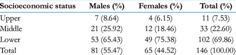 Socioeconomic Status In Different Sex Groups Download Table