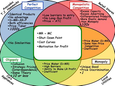 Types Of Market