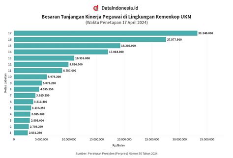 Besaran Tunjangan Kinerja Pegawai Di Lingkungan Kemenkop Ukm Flourish