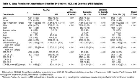 Validation Of The New Interpretive Guidelines For The Clinical Dementia