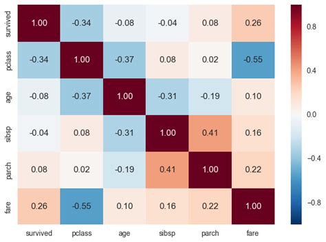 Creating Heatmap Using Python Seaborn 40 Off