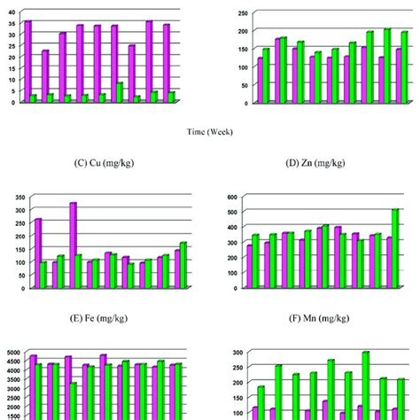 Heavy Metal Concentrations Mg Kg At The Beginning And End Of