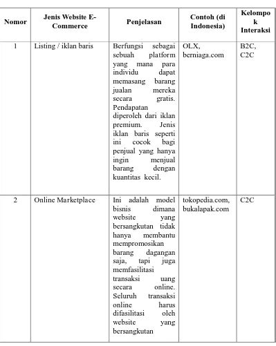 Klasifikasi Jenis Jenis Bisnis E Commerc