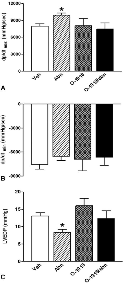 Effect Of 2 Week Treatment With The GPR18 Agonist Abn Cbd Its