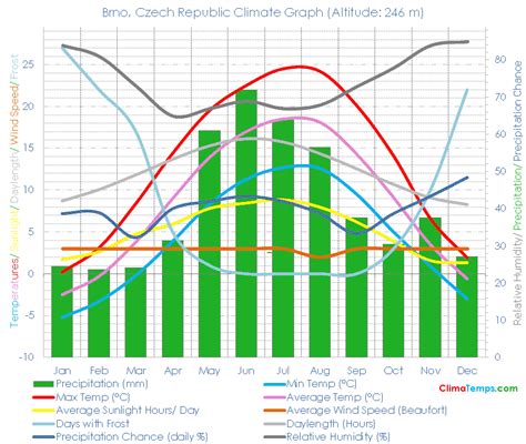 Brno Climate Brno Temperatures Brno, Czech Republic Weather Averages