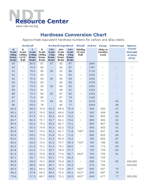 Metal Hardness Conversion Chart