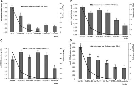 Graphs Showing The Activity Of α Esterase A β Esterase B