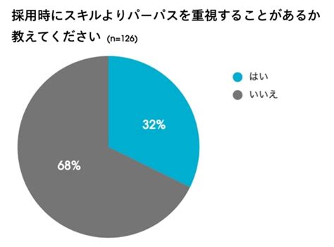 企業パーパスへの共感度合い、32の採用担当者が「スキルより重視することもある」 ウォンテッドリー調べ Amp アンプ ビジネス