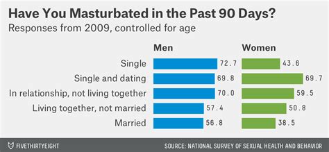 Dear Mona P S Do Single People Masturbate More Fivethirtyeight