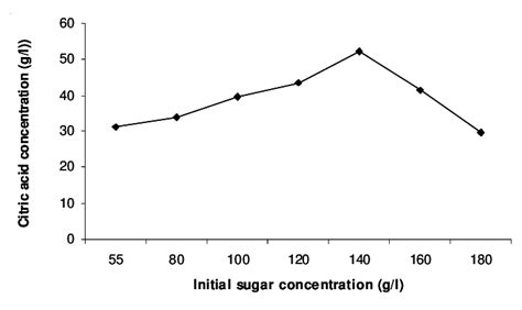 Effect Of Initial Sugar Concentration On Citric Acid Production