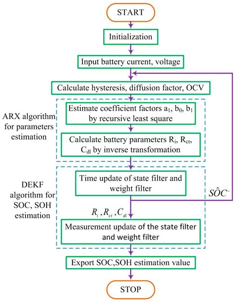 Energies Free Full Text State Of Charge And State Of Health