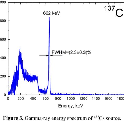 Gamma-ray energy spectrum of 241 Am source. | Download Scientific Diagram