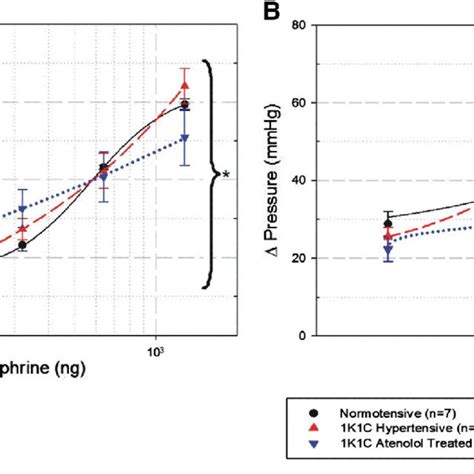 Minimal Hypotensive Response Curves After Intravenous In Bolus