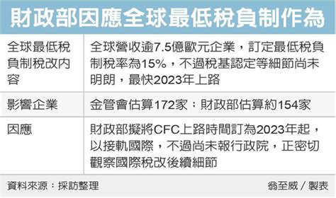 接軌國際 Cfc拚2023年上路 眾智聯合會計師事務所