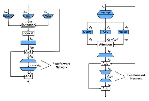 Comparison of Transformer encoder and Transformer encoder combined with ...