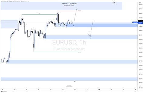 Oandaeurusd Chart Image By Raphaellatrading — Tradingview