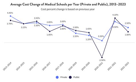 How Much Does Medical School Cost in the US?