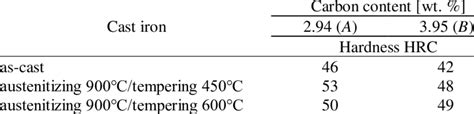 Hardness Hrc Of High Chromium Cast Irons Download Scientific Diagram