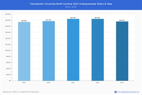 Chamberlain University-North Carolina - Tuition & Fees, Net Price