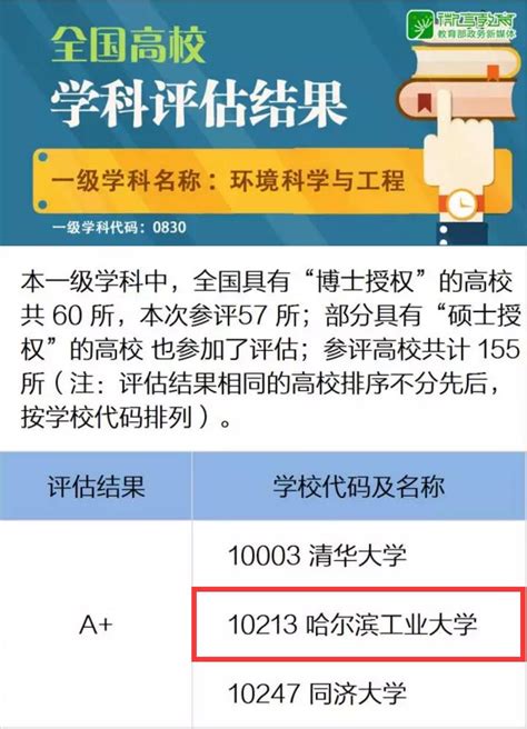 重磅！哈工大17个学科排名位列全国第四轮学科评估a类