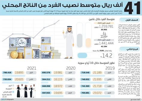 41 ألف ريال متوسط نصيب الفرد من الناتج المحلي جريدة الوطن السعودية