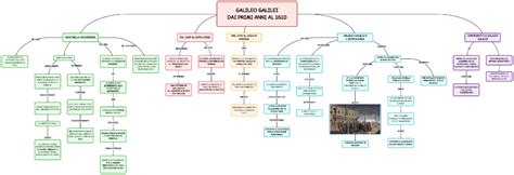 Galileo Galilei Mappa E Riassunto Dai Primi Anni Al