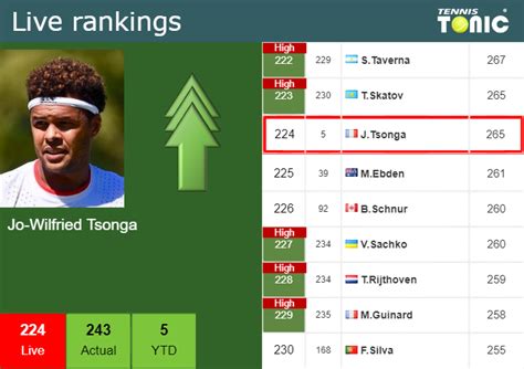 Live Rankings Tsonga Betters His Rank Just Before Fighting Against