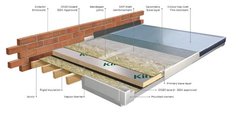 GRP Warm Roof Construction Dorset | Warm Roof Build Fibreglass | GRP Roofing Weymouth