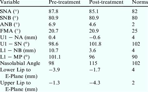 Pre And Post Treatment Cephalometric Values Download Scientific Diagram