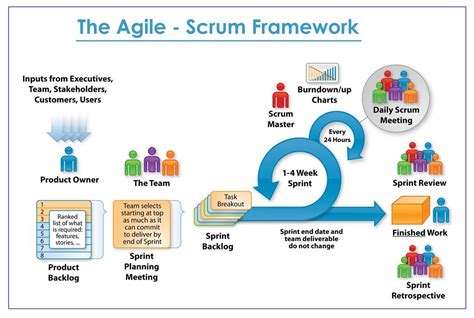 The 5 Scrum Ceremonies What They Are Purpose And Tips