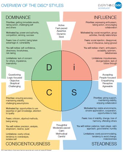 Printable Disc Personality Test