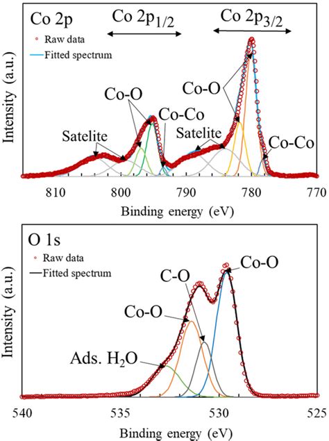 XPS Spectra For Anodized Sample Co 2p And O 1s With Baseline