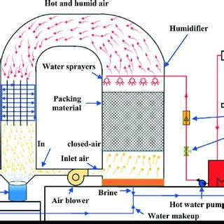 Air Humidification Dehumidification Process For Desalination A Review