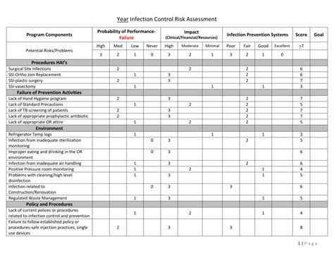 Infection Prevention Risk Assessment Template