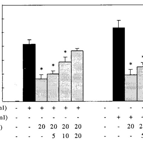 Aa Abrogates The Dha Inhibitory Effect On Tpa Or Egf Induced Cell