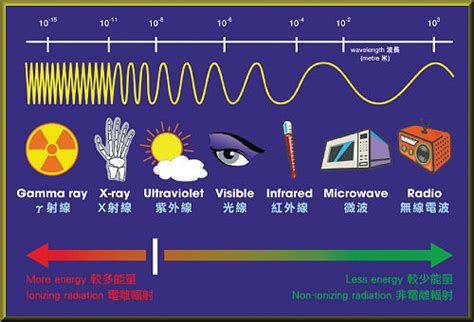 Non-ionizing Radiation - HSSE WORLD