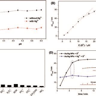 A Uv Vis Absorbance Spectra Of Au Ag Core Shell Nanorods At Different