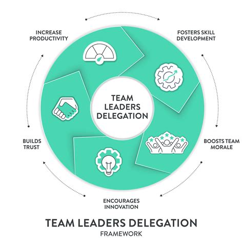 Delegation Model Framework Diagram Chart Infographic Banner With Icon