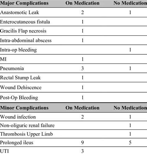 Major And Minor Complications In Patients With Medication Use