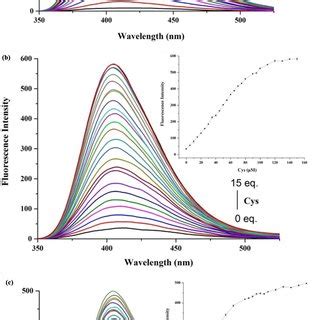 Uvvis Spectra Of Probe Bmno Upon The Addition Of A Cys B Gsh C