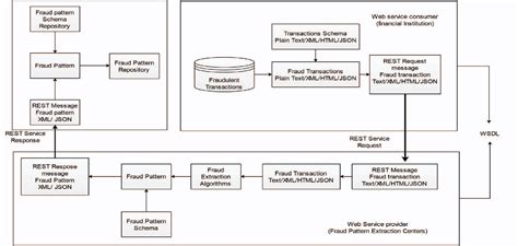 Er Diagram For Credit Card Fraud Detection