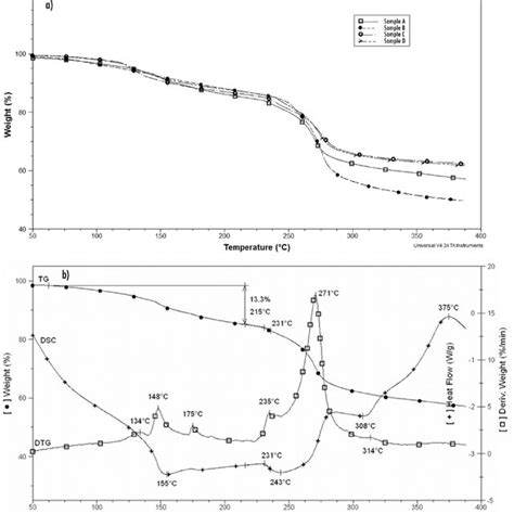 A Tg Curves Of Prepared Chitosan Bentonite Beads And B Tg Dtg Dsc